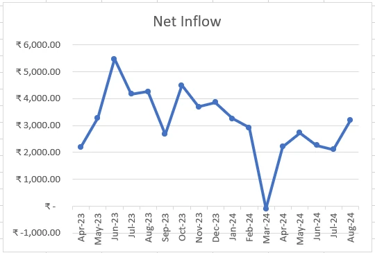 Net Inflow - Smallcap